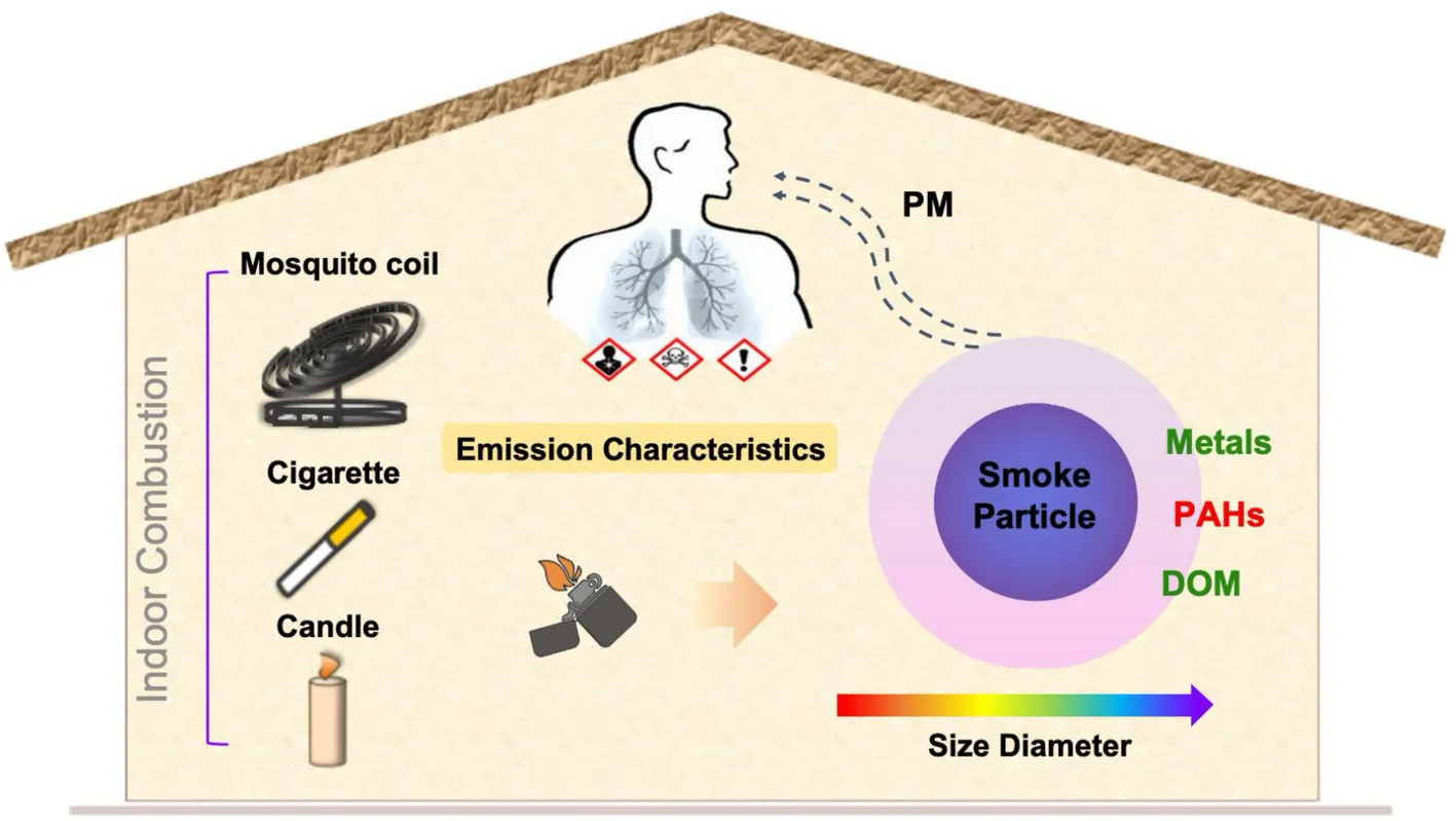 Frontiers | Characteristics of airborne particles emitted from