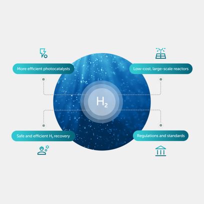 Infographic showing critical next steps for large-scale solar splitting of water using photocatalysts—including more efficient photocatalysts, low-cost and large-scale reactors, safe and efficient hydrogen recovery, and regulations and standards. 
