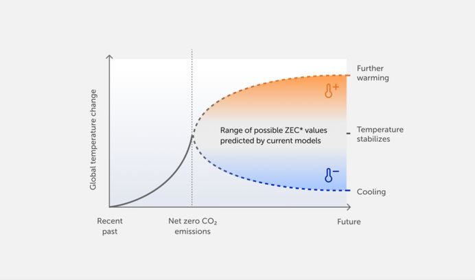 Infographic showing the uncertainty range of current climate models in predicting temperature changes after net zero CO2 emissions (called the Zero Emissions Commitment or ZEC)