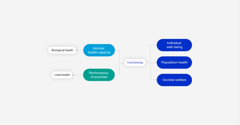 Infographic of how biological and lived health contribute to human functioning, which promotes well-being, population health, and societal welfare