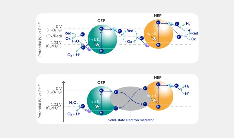 Figure of a typical model of suspended Z-scheme overall water splitting systems. Systems based on redox mediators and solid electron mediators