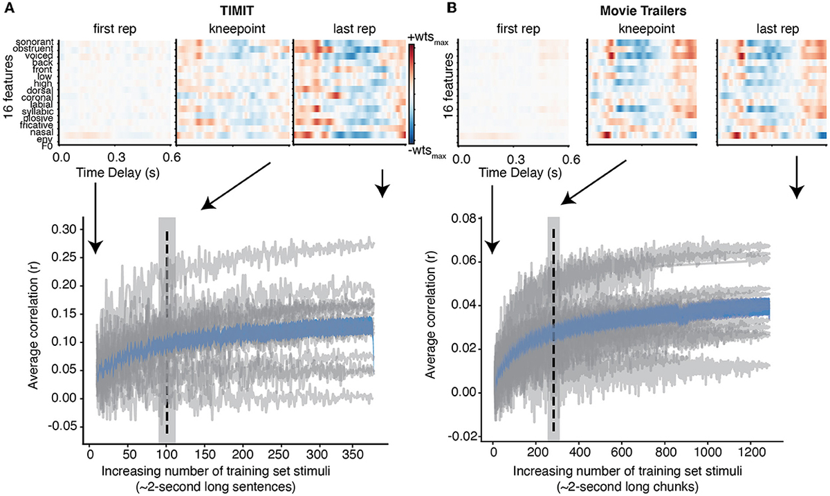 Frontiers | Dataset size considerations for robust acoustic