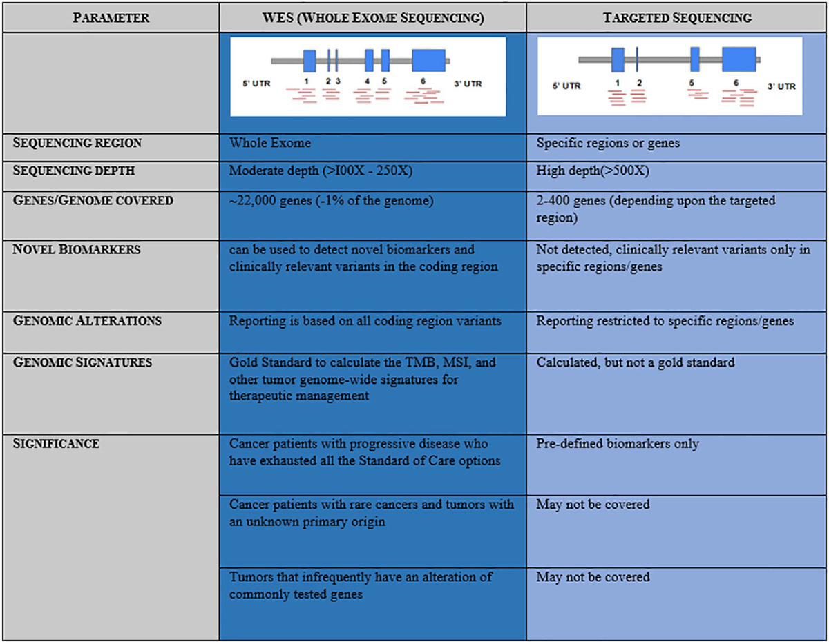 Frontiers | An absolute approach to using whole exome DNA Frontiers | An absolute approach to using whole exome DNA