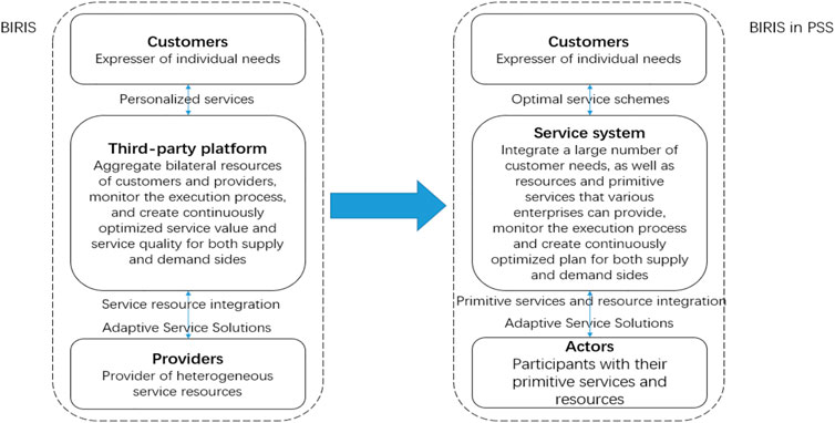 Frontiers | A resource allocation method of the product