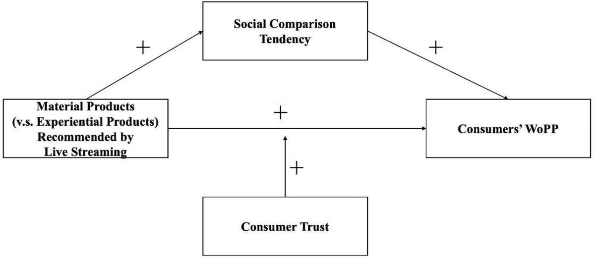 Frontiers Consumers willingness to pay premium under the influence