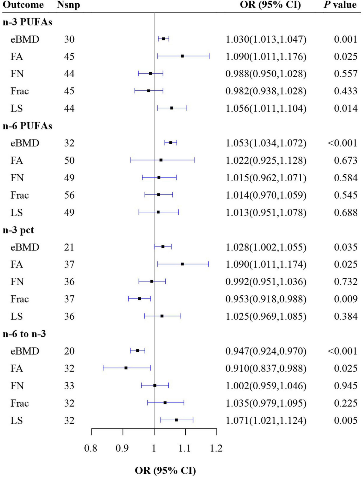 Frontiers | Causal effect of polyunsaturated fatty acids on