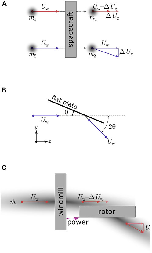 Frontiers | Dynamic soaring as a means to exceed the solar