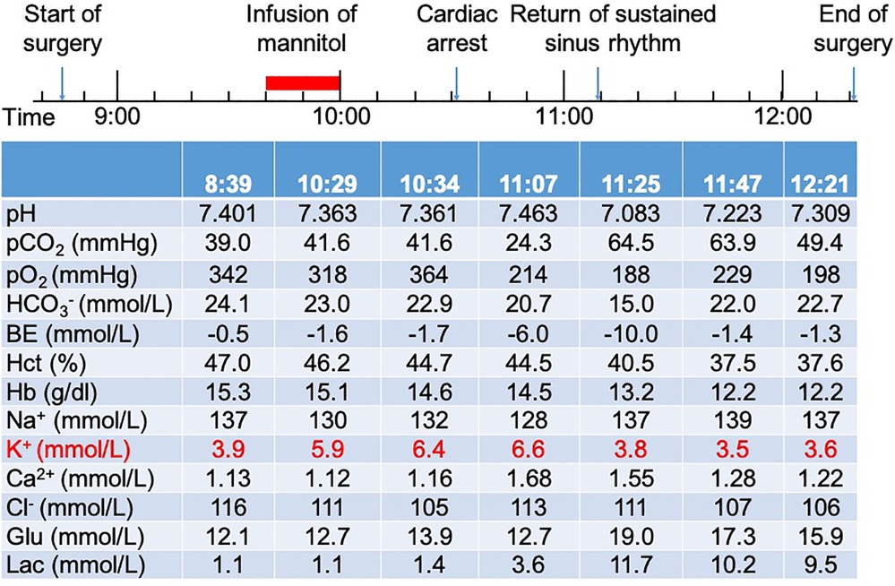 Frontiers Hyperkalemic cardiac arrest induced by mannitol