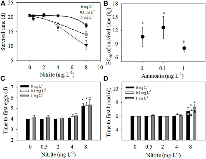 Frontiers | Combined toxic effects of nitrite and ammonia on