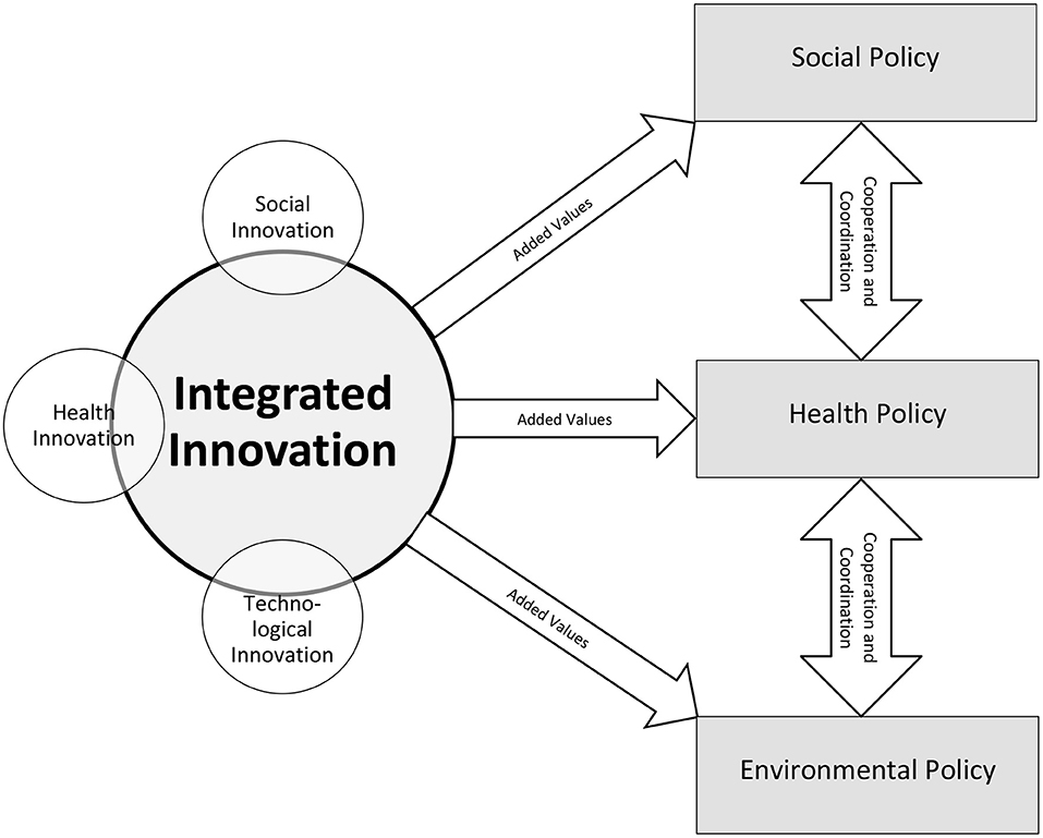 Editorial: Social, technological and health innovation: Opportunities and limitations for social policy, health policy, and environmental policy