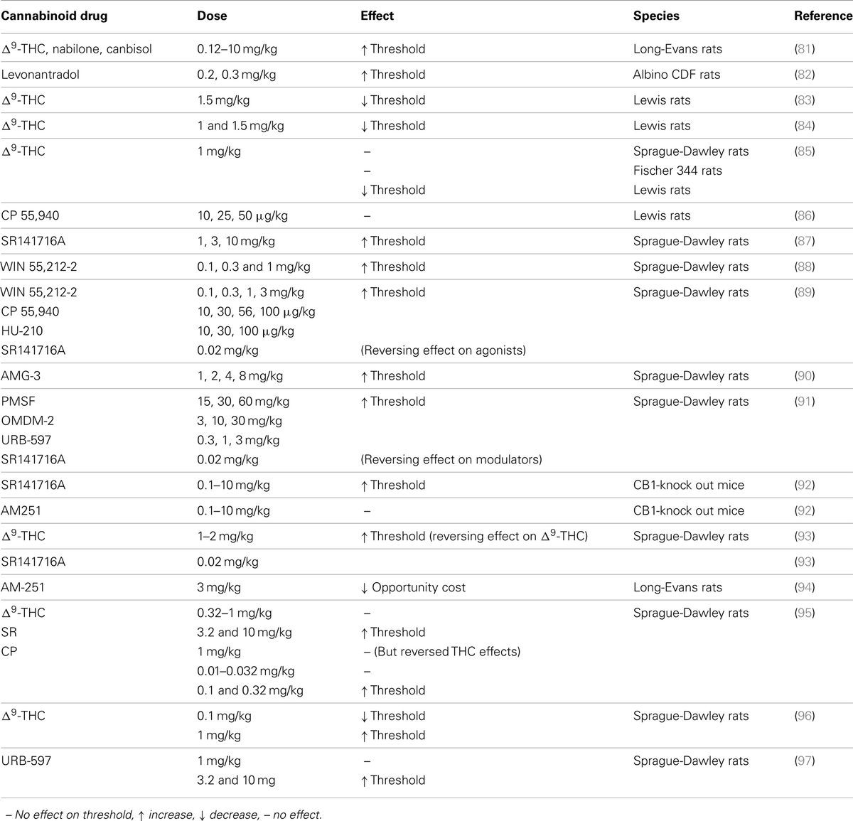 Frontiers | Cannabinoid Regulation of Brain Reward Frontiers | Cannabinoid Regulation of Brain Reward