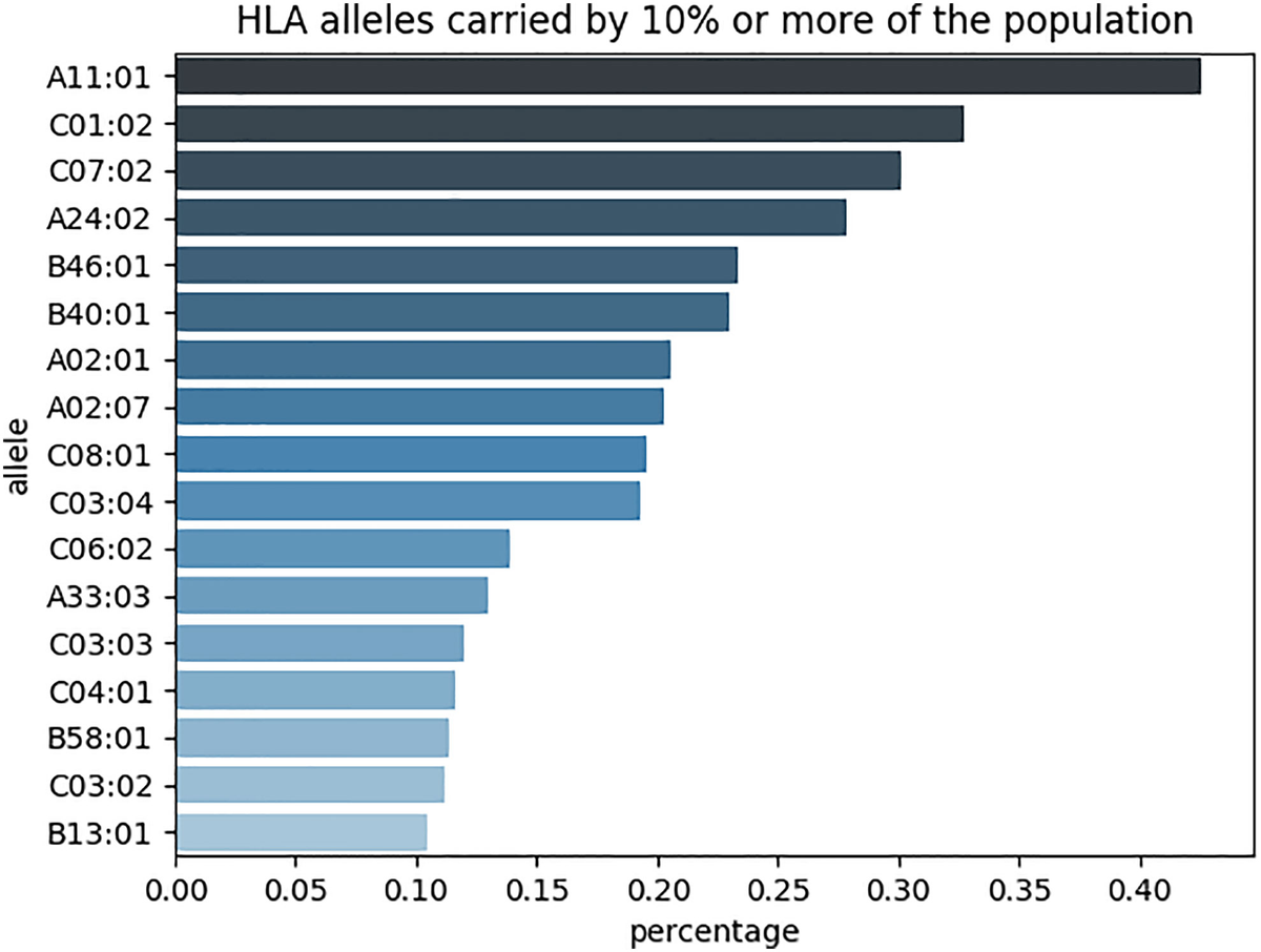 大学合格のIQ Statistical indicators and the relationship between age and