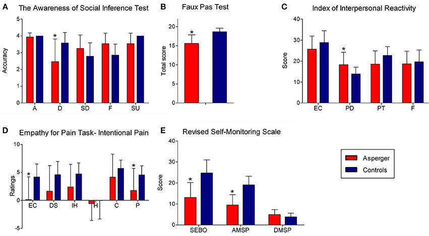 Frontiers | The effects of context processing on social