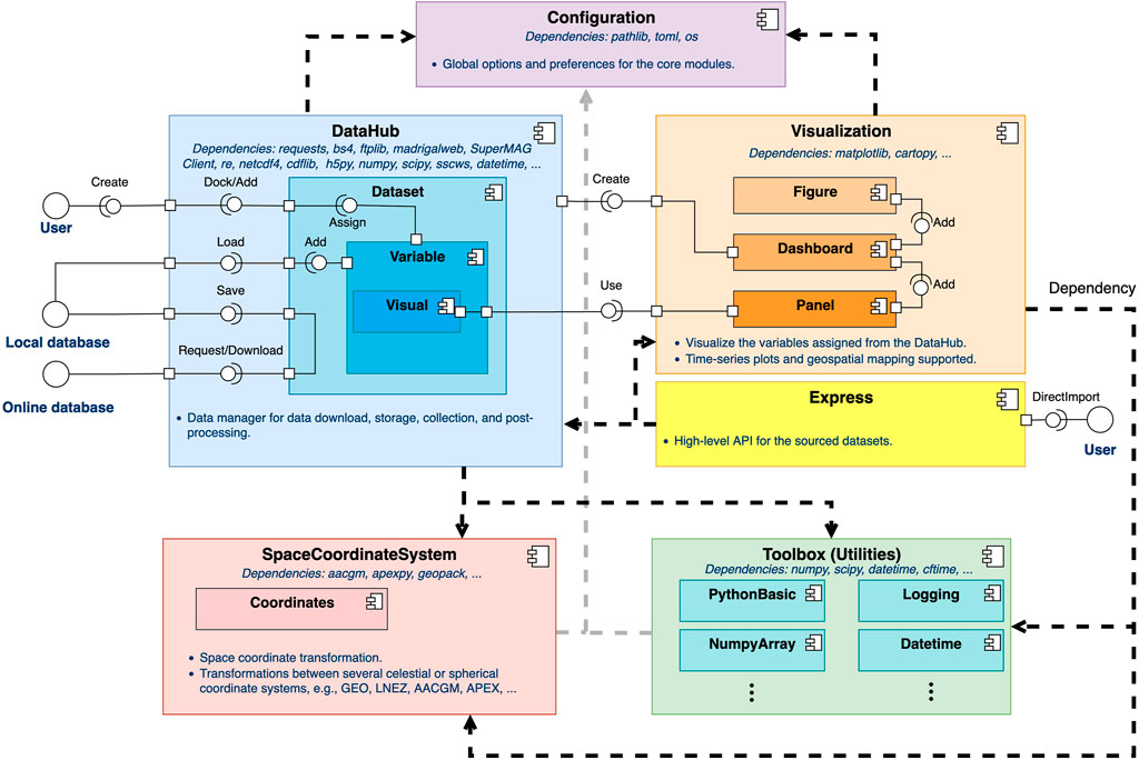 Frontiers | GeospaceLAB: Python package for managing and visualizing ...