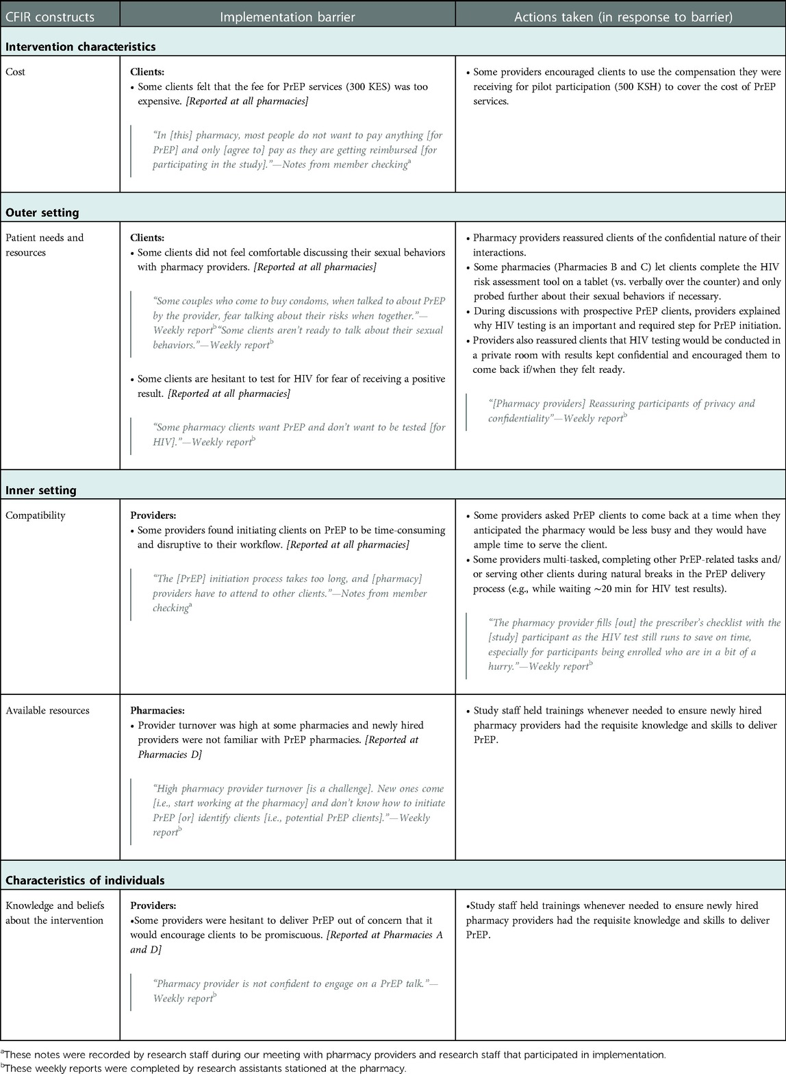 Frontiers | Barriers to and strategies for early implementation of  pharmacy-delivered HIV PrEP services in Kenya: An analysis of routine data