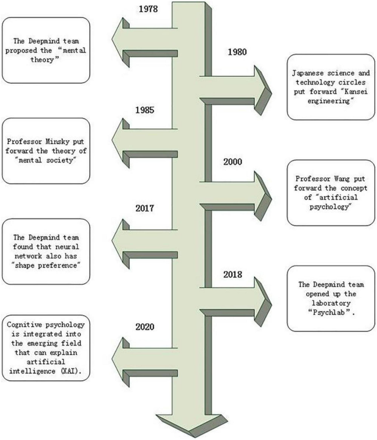 The development of the computer allowed cognitive psychologists to do all of the following except 2025
