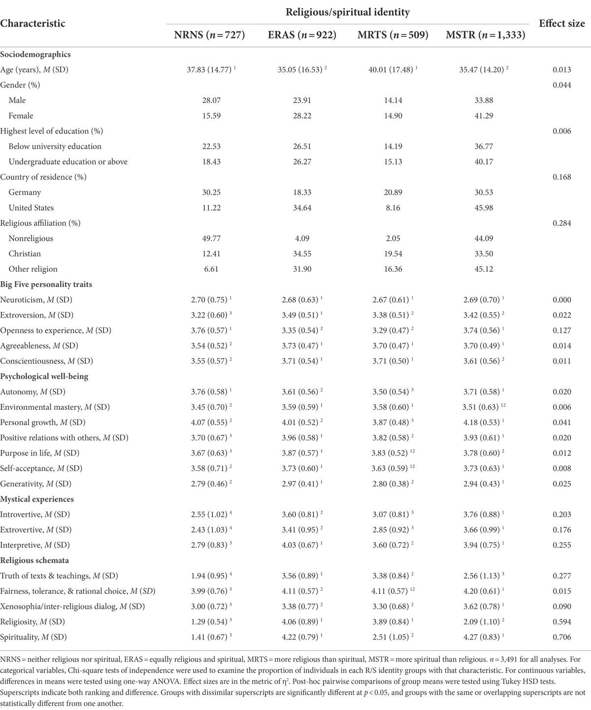 Frontiers | More spiritual than religious: Concurrent and longitudinal relations with personality traits, mystical experiences, and other individual characteristics