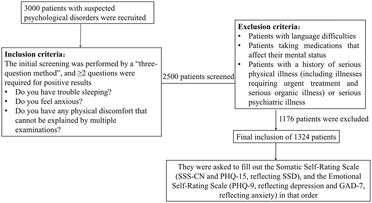 Comparison of SSS-CN and PHQ-15 in the evaluation of patients with ...