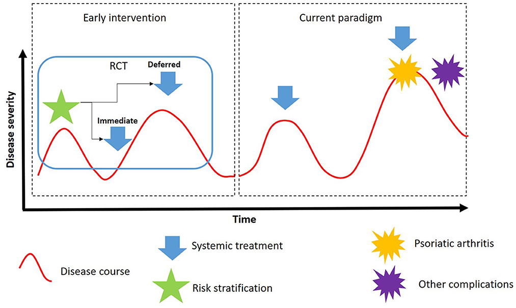 Frontiers | Early intervention in psoriasis: Where do we go