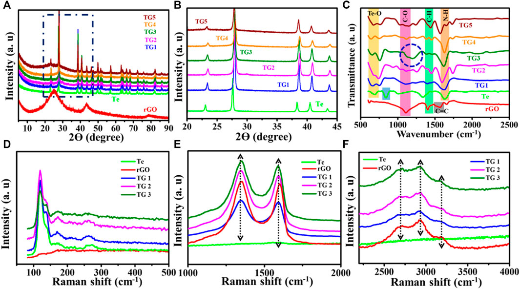 Frontiers | Reduced graphene oxide doped tellurium nanotubes