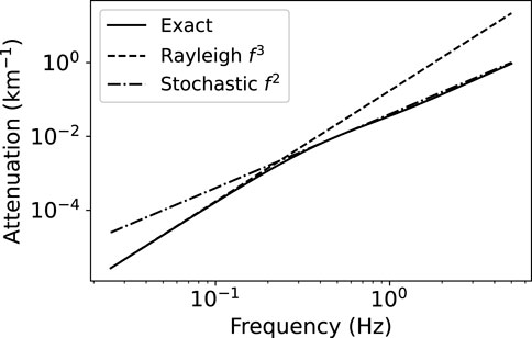Frontiers | Propagation of 2-D SH waves in random media