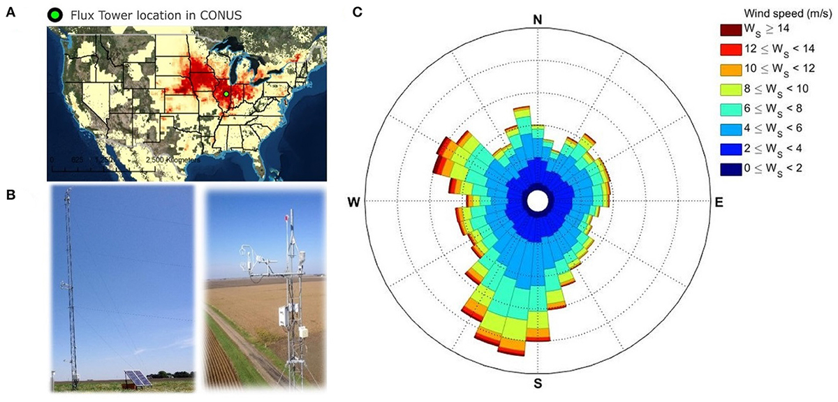 Frontiers | Inside the flux footprint: The role of organized