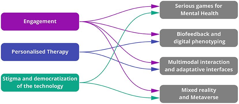 Current trends and future challenges in utilizing extended reality for mental health