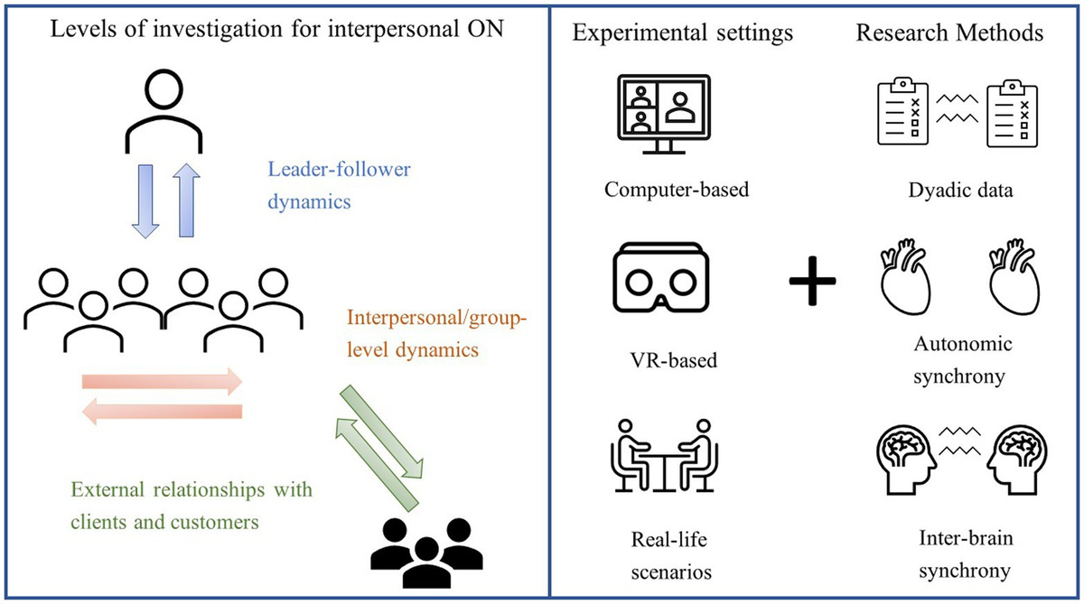 Frontiers | Bringing social interaction at the core of