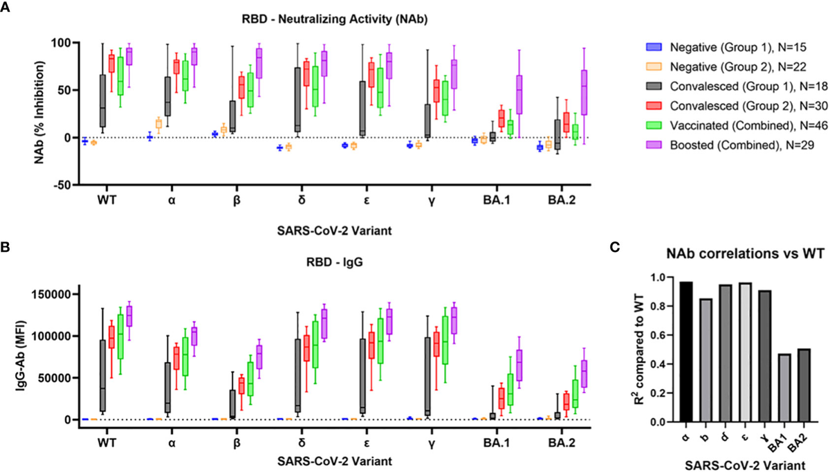 Frontiers | Simultaneous measurement of multiple variant-specific SARS ...
