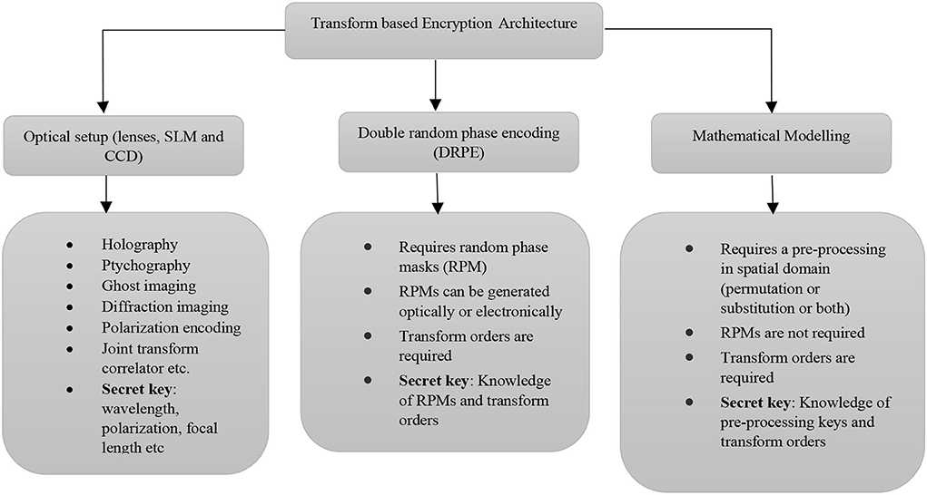 Frontiers | Image encryption using fractional integral transforms 