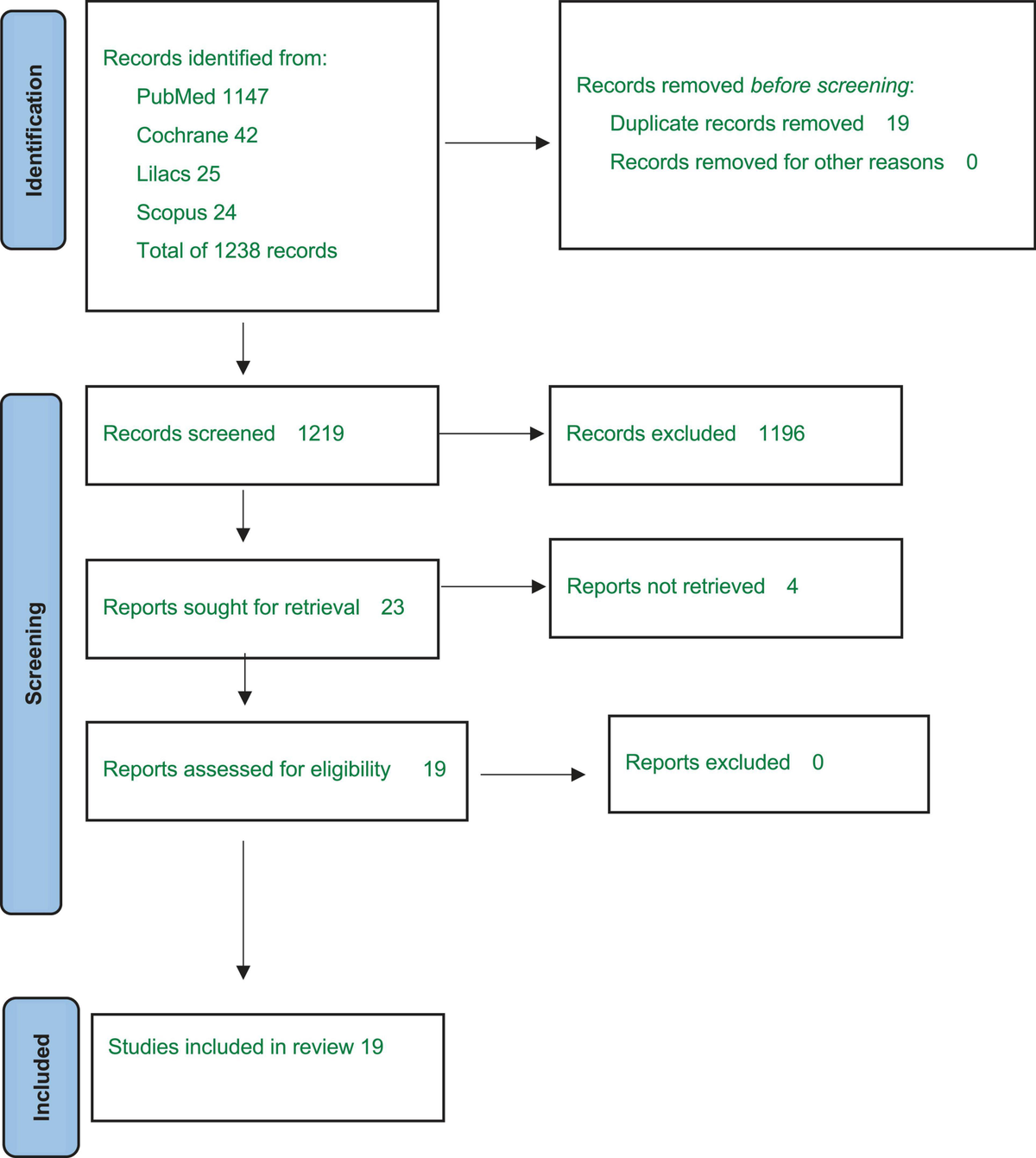 Thyroid axis hormones and anthropometric recovery of children/adolescents with overweight/obesity: A scoping review Thyroid axis hormones and anthropometric recovery of children/adolescents with overweight/obesity: A scoping review
