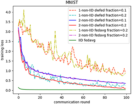 Frontiers | DWFed: A statistical- heterogeneity-based