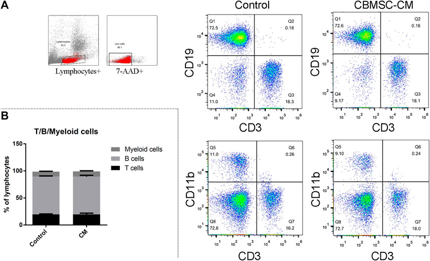ｃｄ3 Frontiers | Conditioned medium from human cord blood