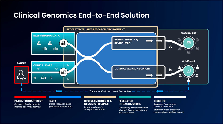Frontiers | Democratizing clinical-genomic data: How federated ...