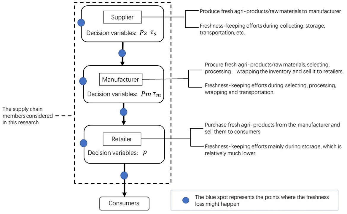 Frontiers | Coordination mechanism of the three-echelon