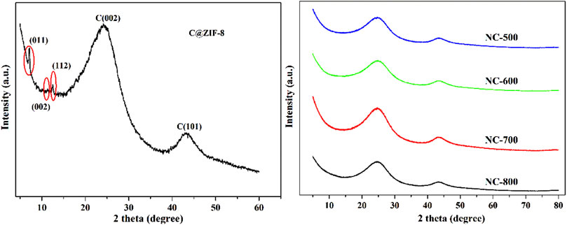 Frontiers | Pyridinic nitrogen dominated doping on Pd/carbon Frontiers | Pyridinic nitrogen dominated doping on Pd/carbon