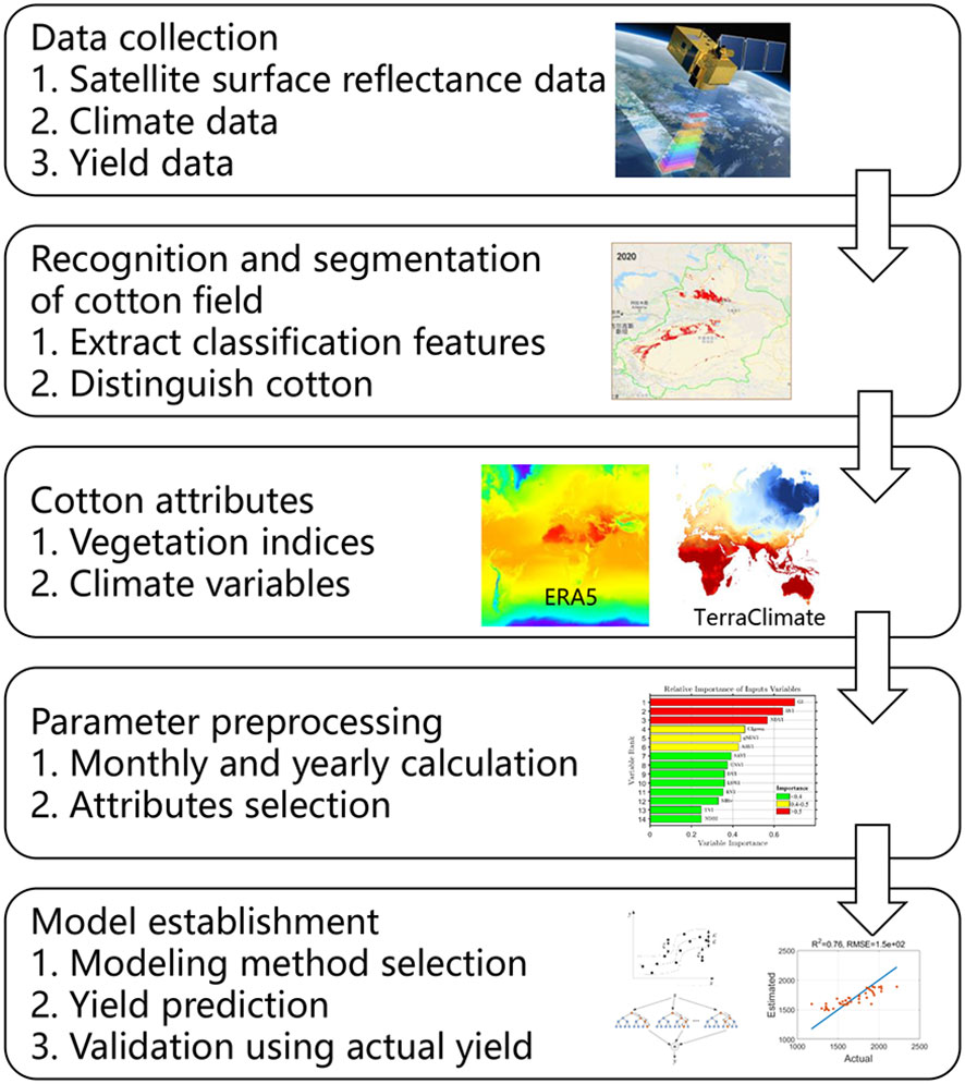 Frontiers | Integrating environmental and satellite data to