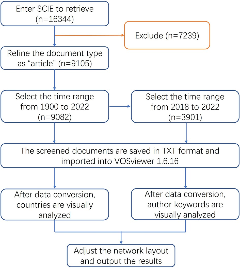 Frontiers | Research status and development trend of