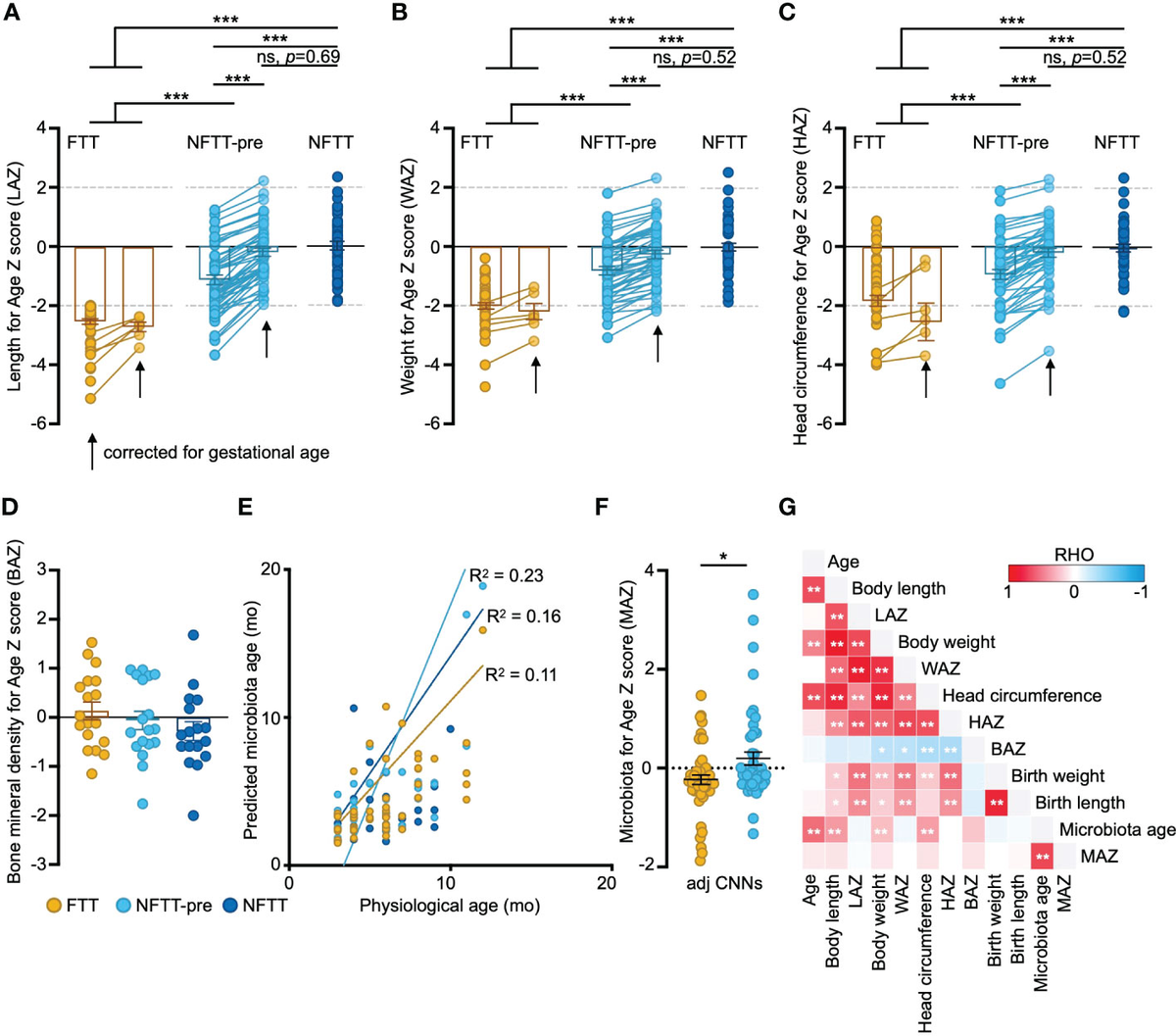 Frontiers | Underdevelopment of gut microbiota in failure to
