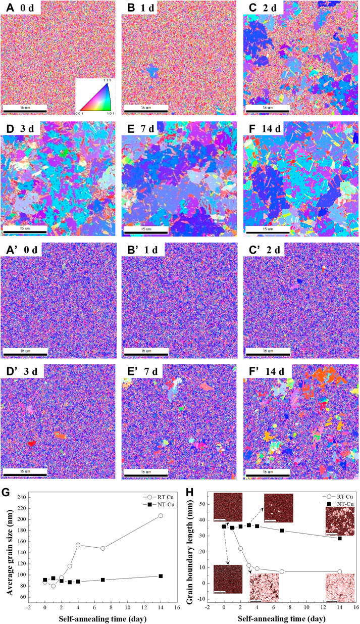 Frontiers The selfannealing phenomenon of electrodeposited nanotwin