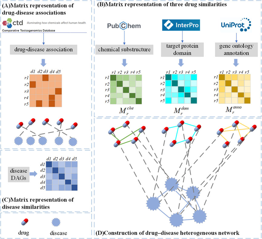 Frontiers | Drug repositioning based on heterogeneous
