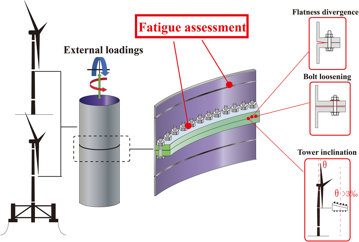 Frontiers The impact of initial imperfections on the fatigue