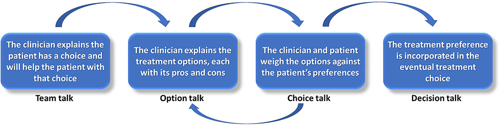 Expanded model of shared decision making, accounting for