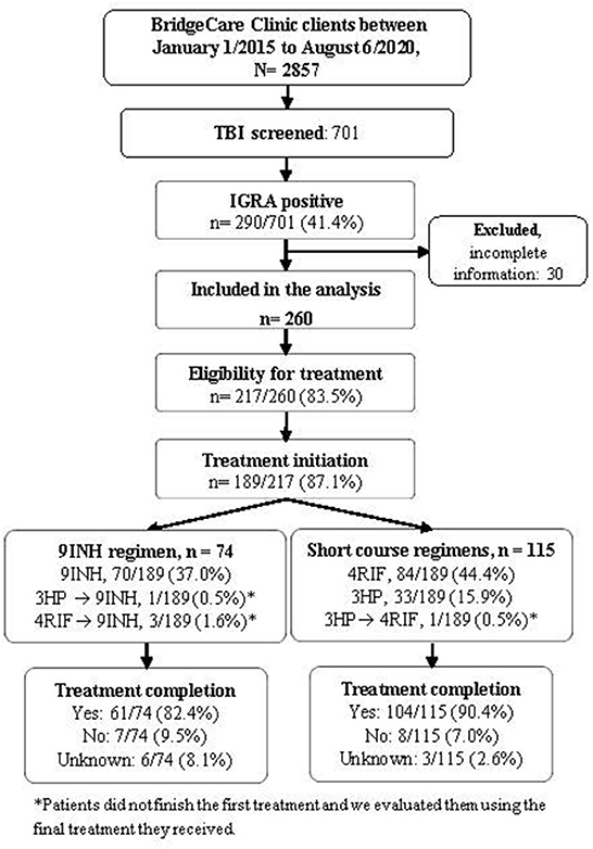 Frontiers | Introduction of short course treatment for