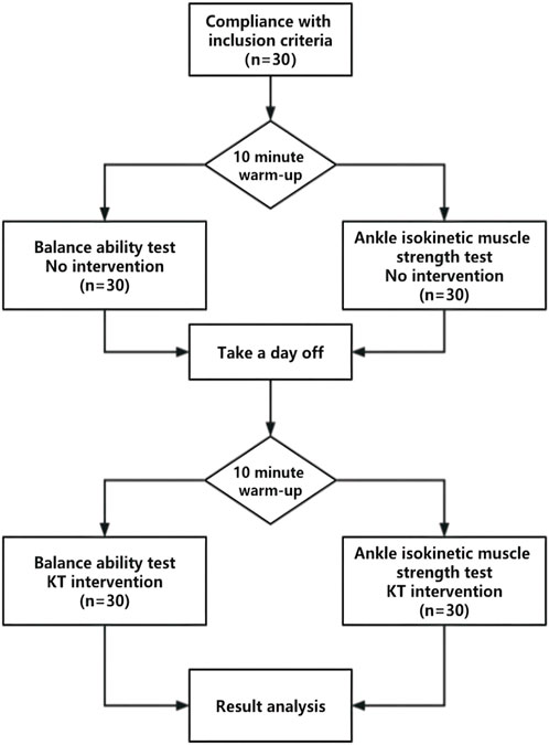 Frontiers | Effect of kinesio taping intervention on the