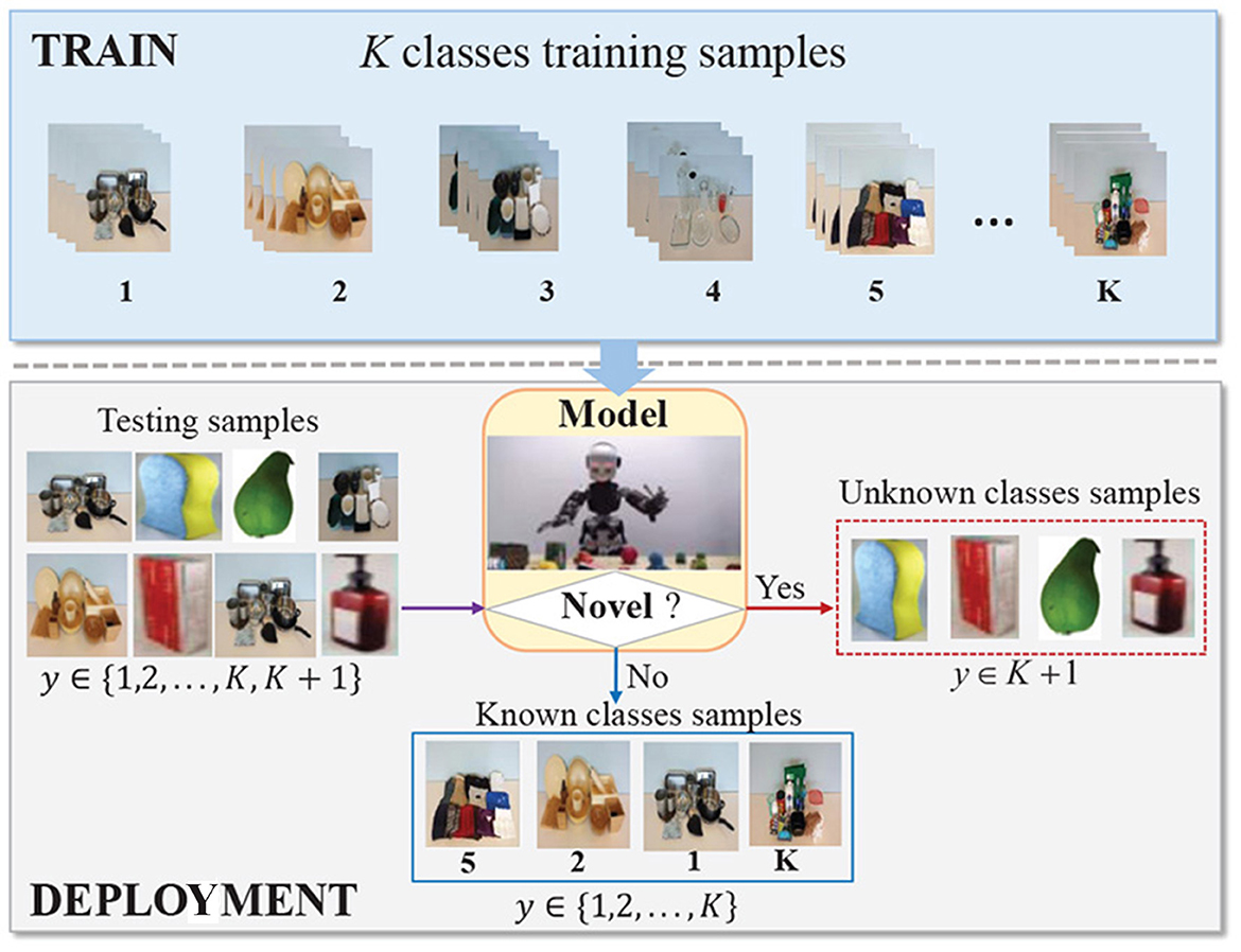Frontiers | Robust tactile object recognition in open-set scenarios ...