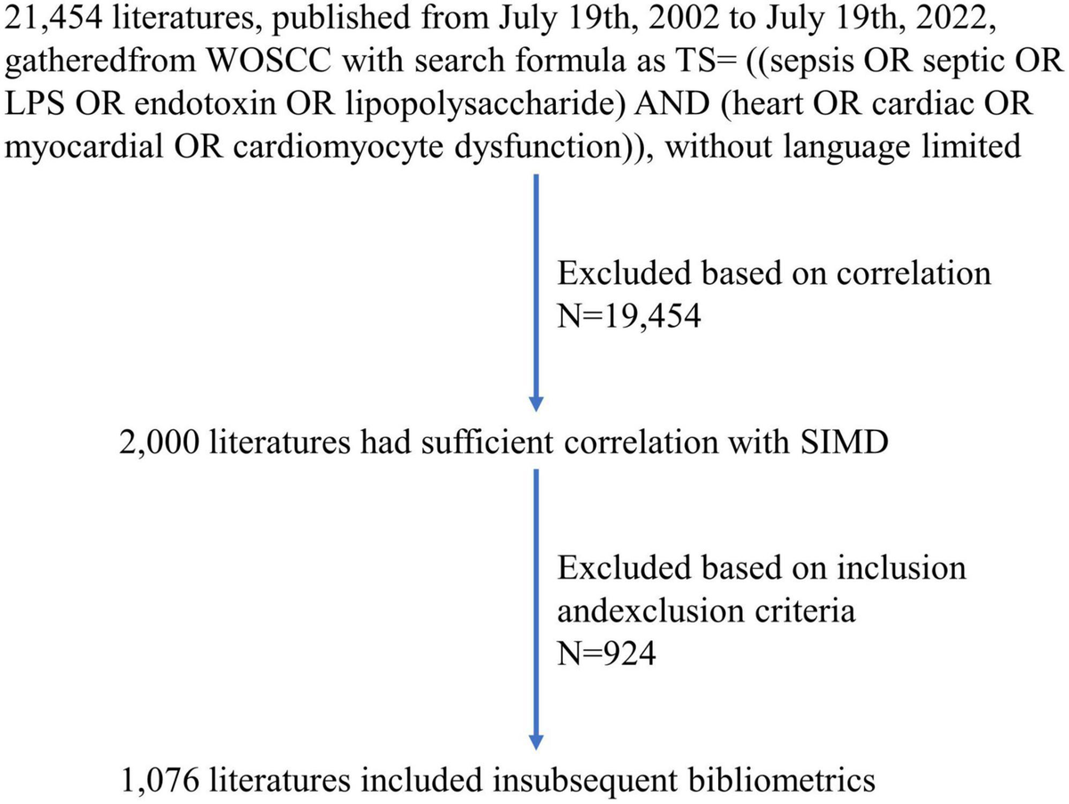 Frontiers | A bibliometric analysis of sepsis-induced