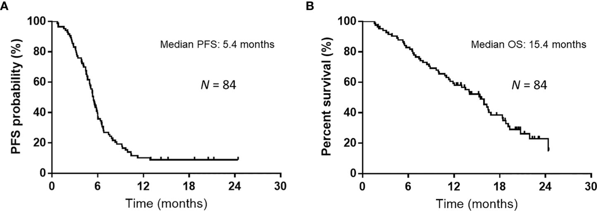 Frontiers | Pretreatment glasgow prognostic score predicts