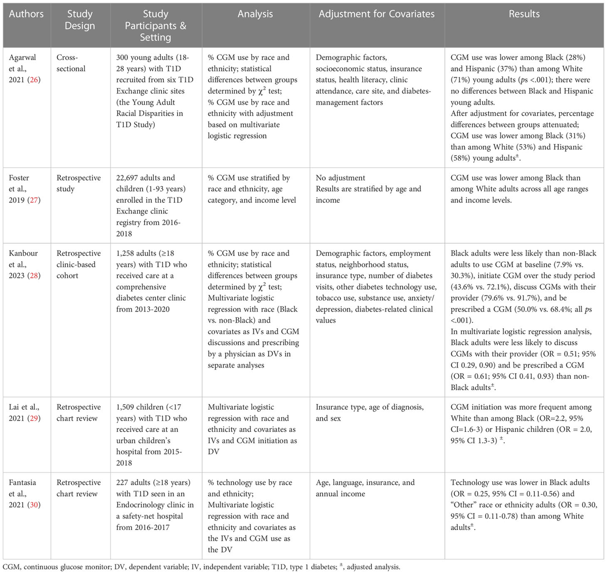 Continuous glucose monitors and virtual care in high-risk, racial and ethnic minority populations: Toward promoting health equity