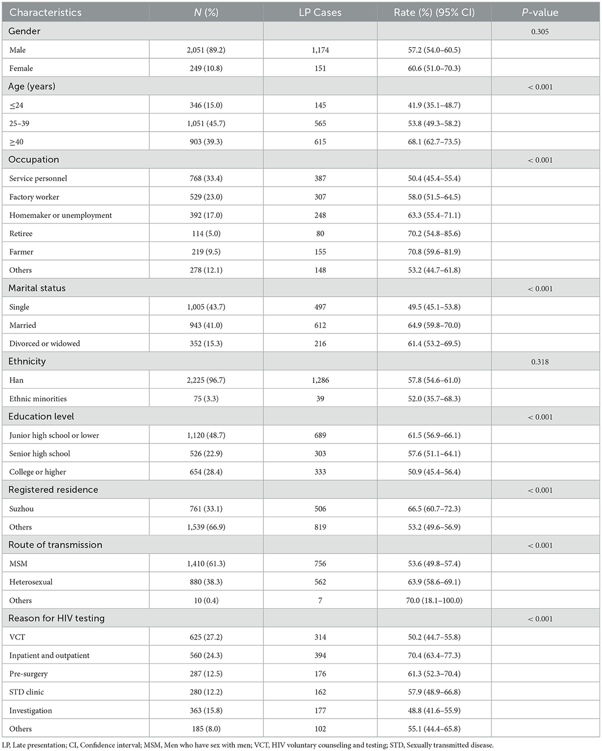 Frontiers | Real-world data in late presentation of HIV infection